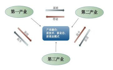 产业发展的调研报告5篇