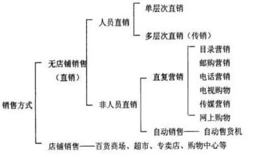 直销售工作总结范文优秀5篇